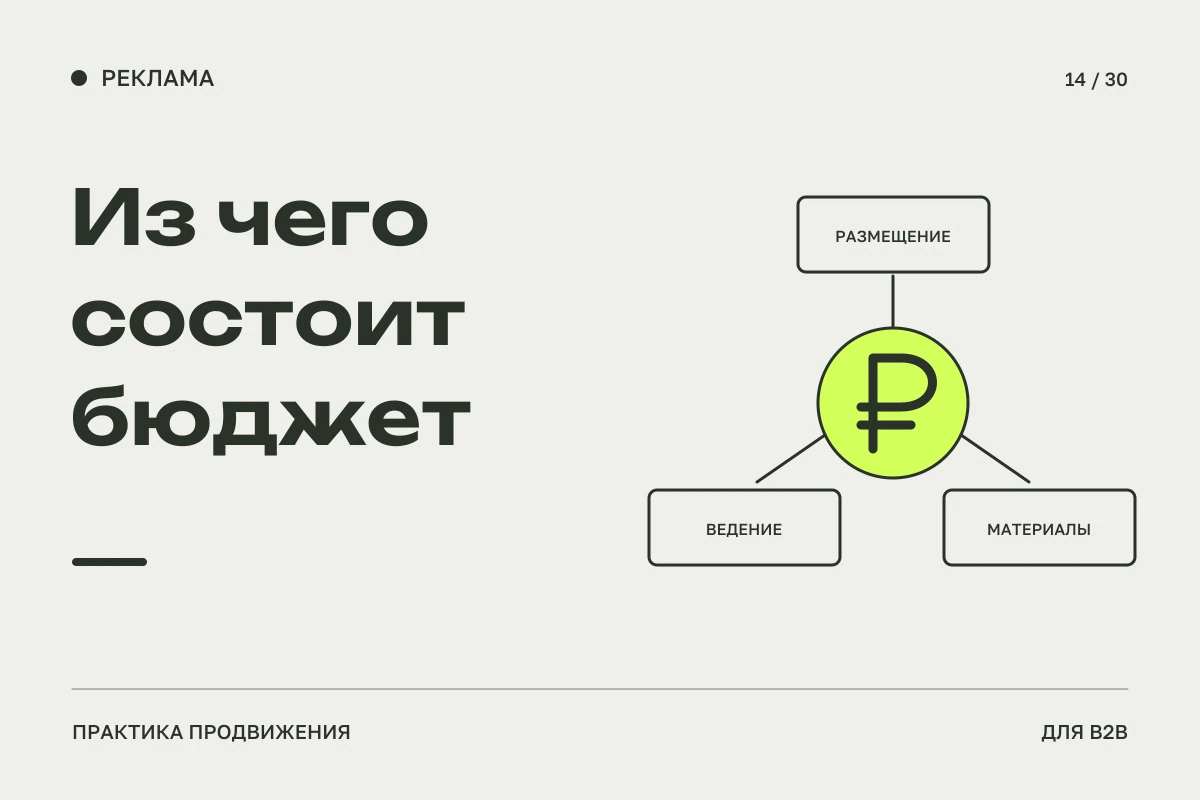 Три равноправных модуля вокруг знака рубля: размещение, ведение и материалы в рекламном бюджете.